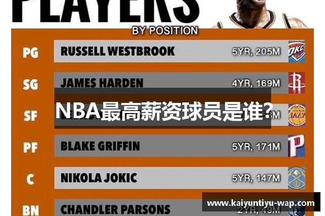 NBA最高薪资球员是谁？